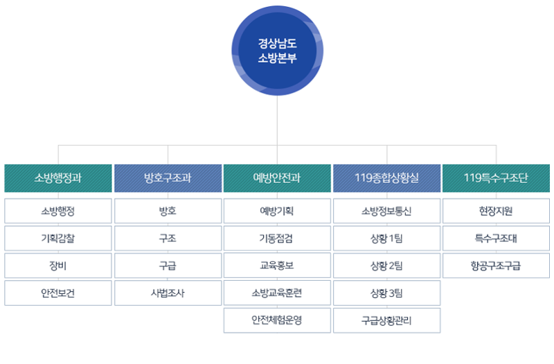 소방본부의 일반현황을 나타낸 조직도 [경남소방본부] -소방행정과(소방행정과,기획감찰,장비,안전보건), 방호구조과(방호,구조,구급), 예방안전과(예방지도, 사법조사, 소방교육훈련), 119종합상황실(소방정보통신, 상황1팀, 상황2팀, 상황3팀, 구급상황관리), 119특수구조단(현장지원, 특수구조1,2,3 항공구조구급1,2,3)