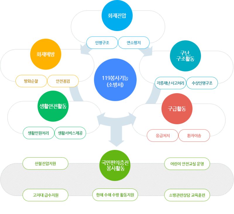 소방업무개요