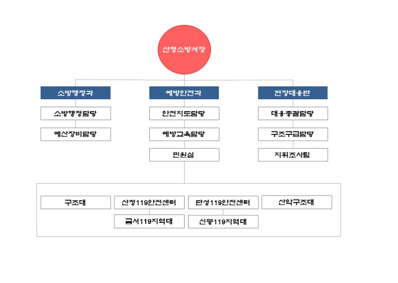 산청소방서 조직도.png