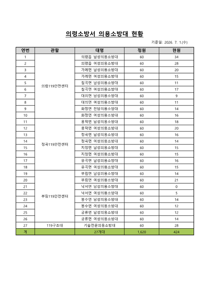 의령소방서 의용소방대 현황_1.png