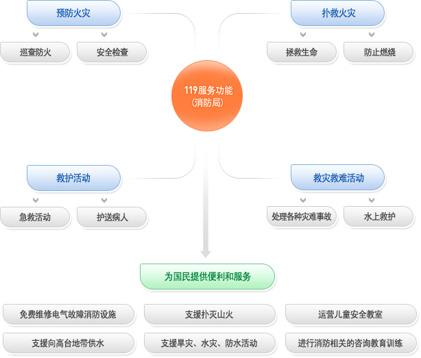 慶尙南道消防本部 组织图