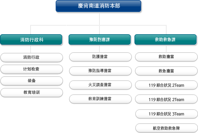 慶尙南道消防本部 组织图