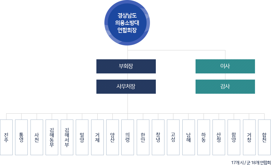 의용소방대 조직도 - 의용소방대연합회장(부회장,사무처장,이사,감사) - 진주,통영,사천,김해동부,김해서부,밀양,양산,거제,양산,의령,함안,창녕,고성,남해,하동,산청,함양,거창,합천(17개시/군 18개연합회)