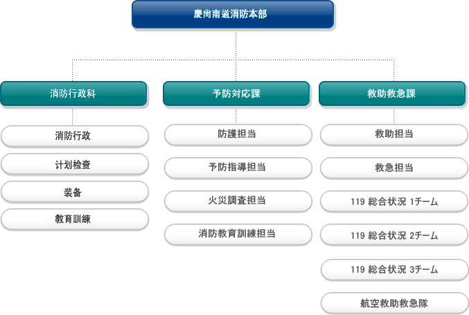 慶尙南道消防本部 组织图